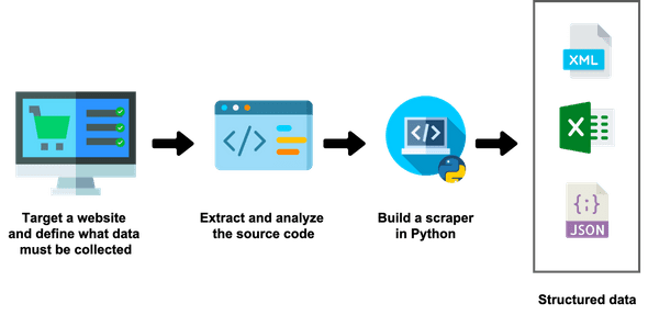 scraping workflow