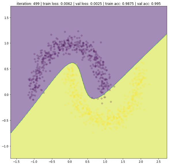 Decision boundary