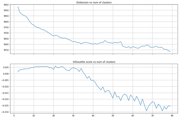 silhouette score and distorsion vs num clusters