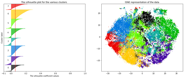 Silhouette and tSNE plots