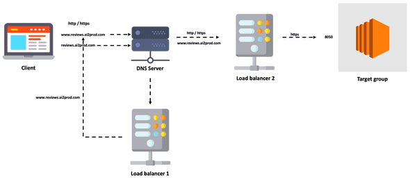 schema dns load balancer