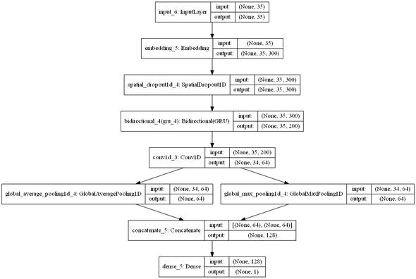 rnn cnn model