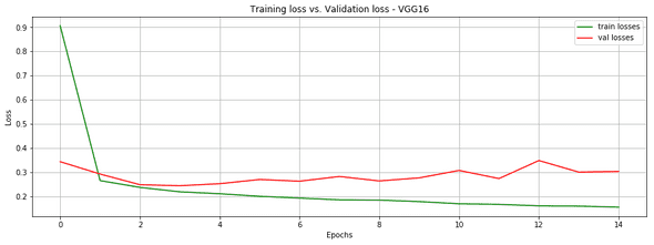 vgg16 loss