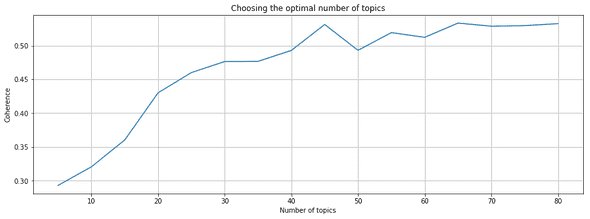 coherence vs number of topics