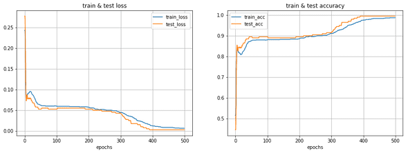 Loss/Accuracy monitoring on train/val